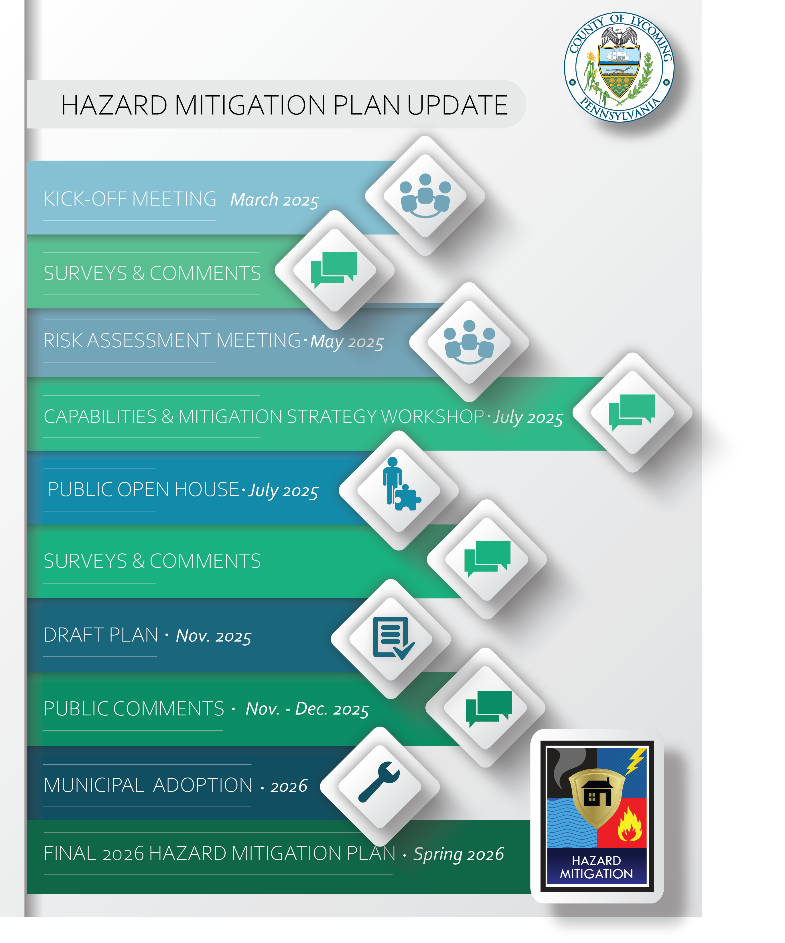 Kick-Off Meeting: March 2025 Surveys & Comments Risk Assessment Meeting: May 2025 Capabilities and Mitigation Strategy Workshop: July 2025 Public Open House: July 2025 Surveys & Comments Draft Plan: November 2025 Public Comments: November-December 2025 Municipal Adoption: 2026 Final 2026 Hazard Mitigation Plan: Spring 2026